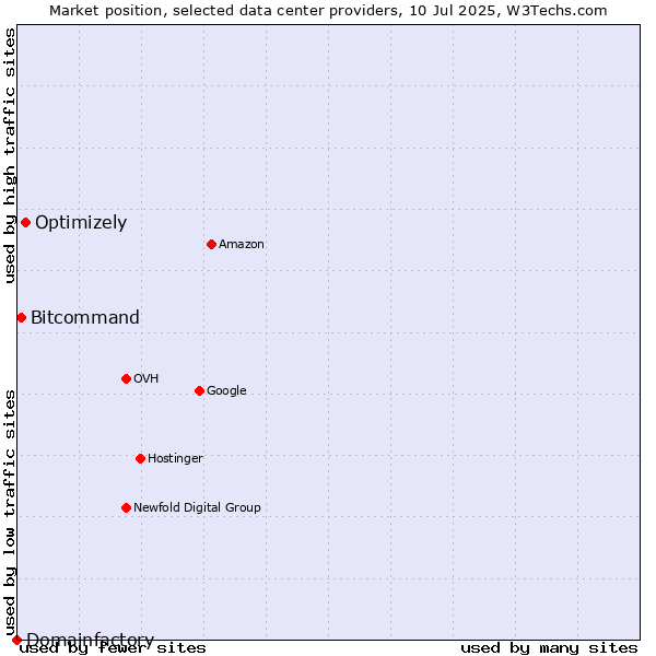 Market position of Optimizely vs. Bitcommand vs. Domainfactory