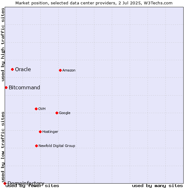 Market position of Oracle vs. Bitcommand vs. Domainfactory