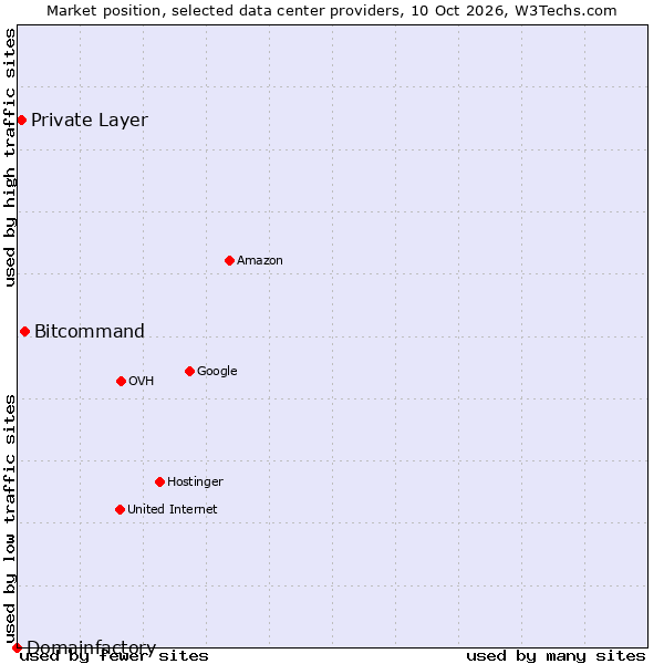 Market position of Bitcommand vs. Private Layer vs. Domainfactory