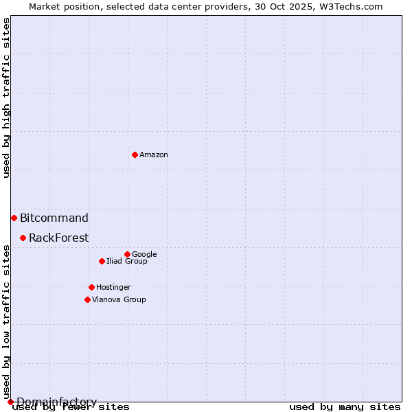 Market position of RackForest vs. Bitcommand vs. Domainfactory