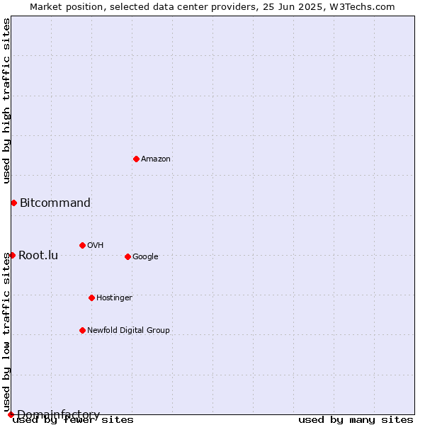 Market position of Bitcommand vs. Root.lu vs. Domainfactory