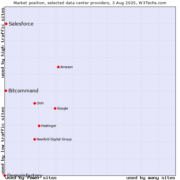 Market position of Salesforce vs. Bitcommand vs. Domainfactory