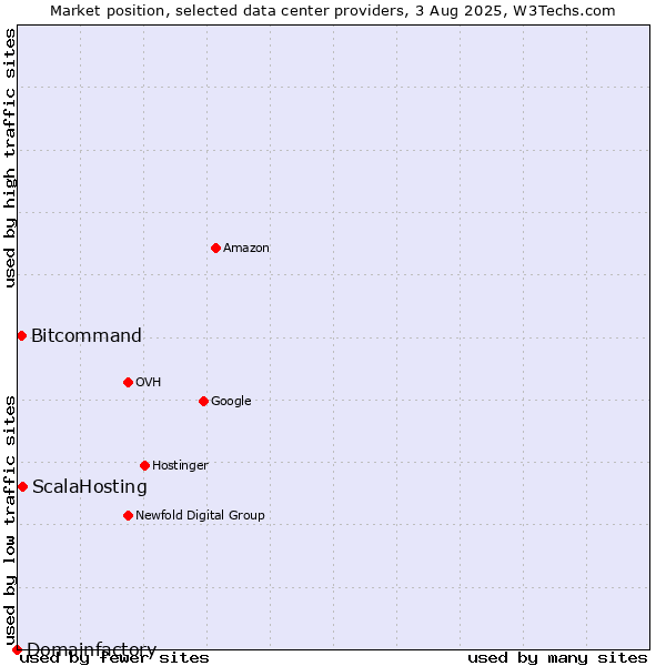 Market position of ScalaHosting vs. Bitcommand vs. Domainfactory