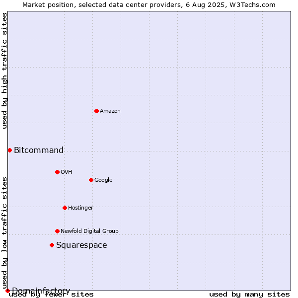 Market position of Squarespace vs. Bitcommand vs. Domainfactory