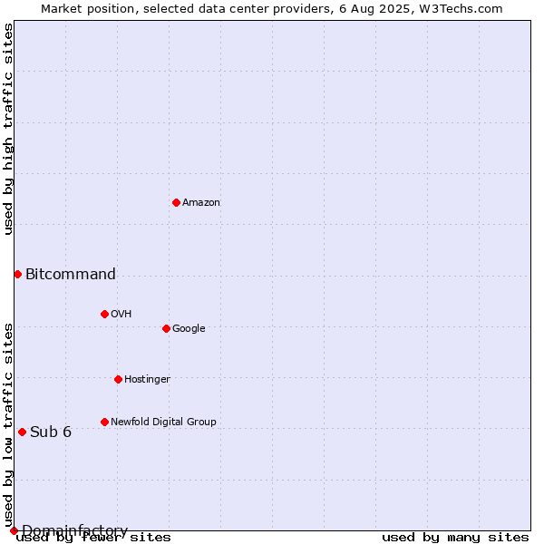 Market position of Sub 6 vs. Bitcommand vs. Domainfactory