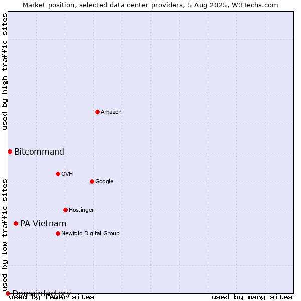 Market position of PA Vietnam vs. Bitcommand vs. Domainfactory