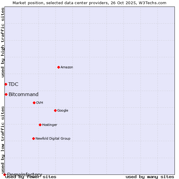 Market position of Bitcommand vs. TDC vs. Domainfactory