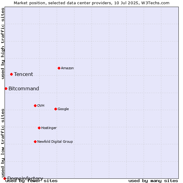 Market position of Tencent vs. Bitcommand vs. Domainfactory
