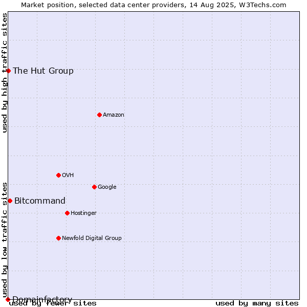 Market position of Bitcommand vs. The Hut Group vs. Domainfactory