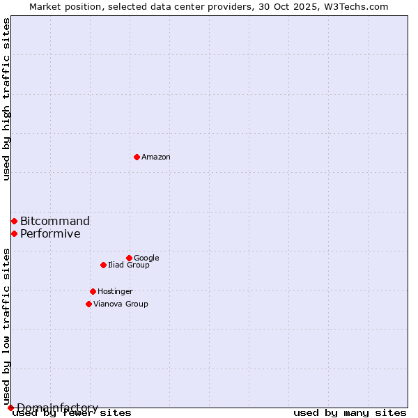 Market position of Performive vs. Bitcommand vs. Domainfactory
