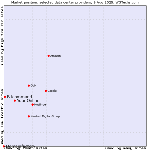 Market position of Your.Online vs. Bitcommand vs. Domainfactory