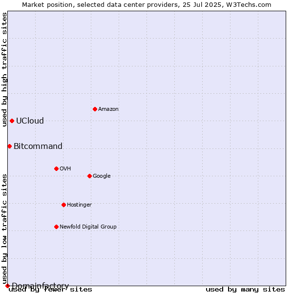 Market position of UCloud vs. Bitcommand vs. Domainfactory