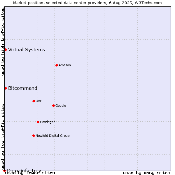 Market position of Bitcommand vs. Virtual Systems vs. Domainfactory