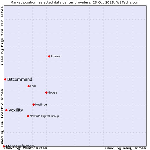Market position of Voxility vs. Bitcommand vs. Domainfactory