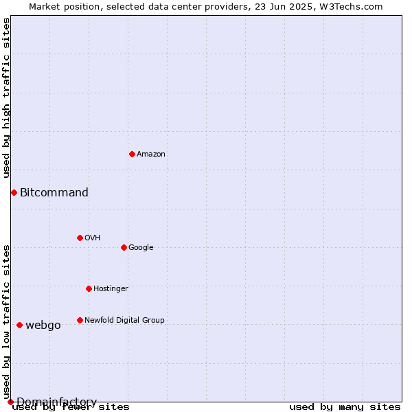 Market position of webgo vs. Bitcommand vs. Domainfactory