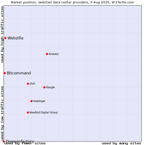 Market position of Webzilla vs. Bitcommand vs. Domainfactory