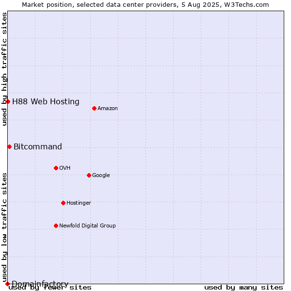 Market position of Bitcommand vs. H88 Web Hosting vs. Domainfactory
