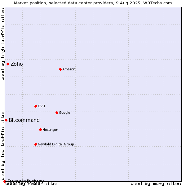 Market position of Zoho vs. Bitcommand vs. Domainfactory
