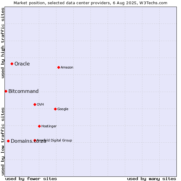 Market position of Oracle vs. Domains.co.za vs. Bitcommand
