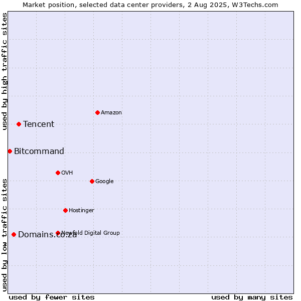 Market position of Tencent vs. Domains.co.za vs. Bitcommand