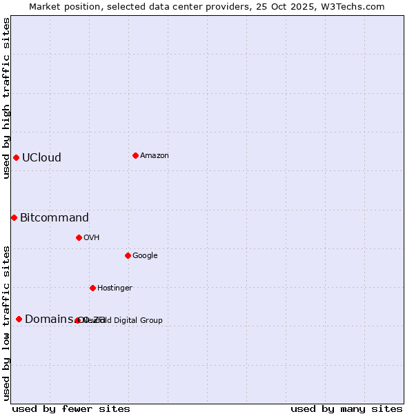 Market position of Domains.co.za vs. UCloud vs. Bitcommand