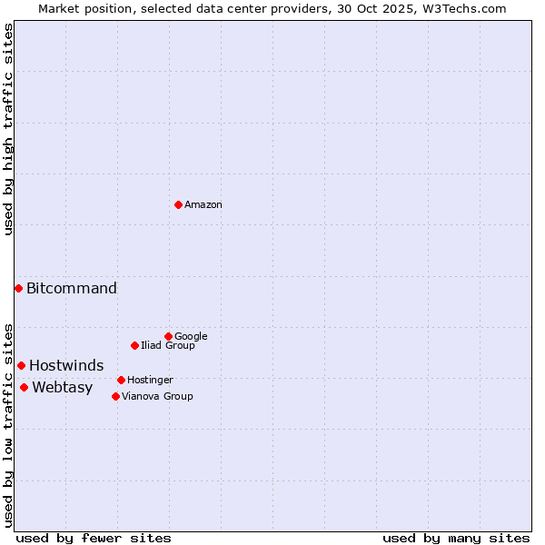 Market position of Webtasy vs. Hostwinds vs. Bitcommand