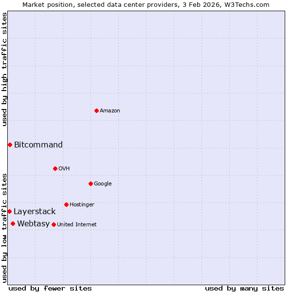 Market position of Webtasy vs. Bitcommand vs. Layerstack