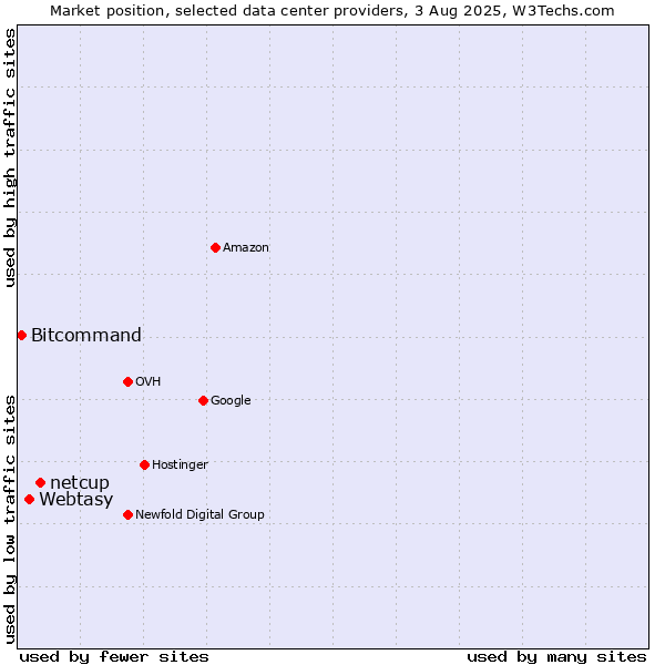 Market position of netcup vs. Webtasy vs. Bitcommand