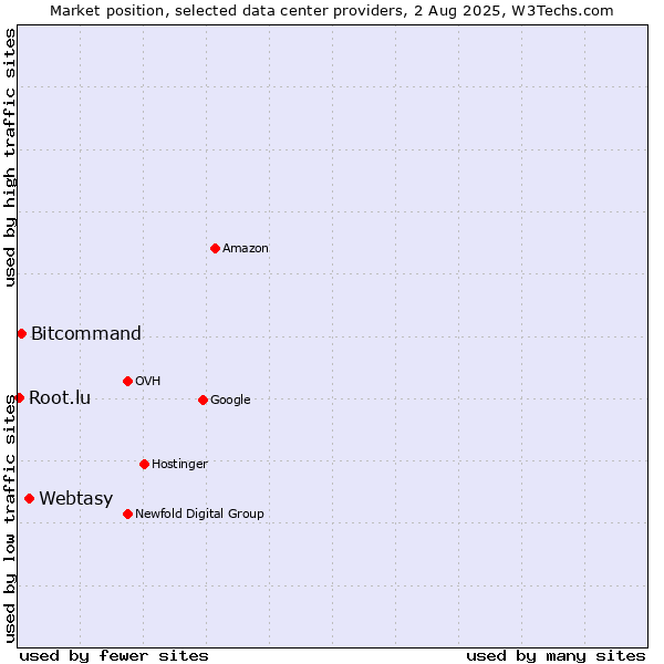Market position of Webtasy vs. Bitcommand vs. Root.lu