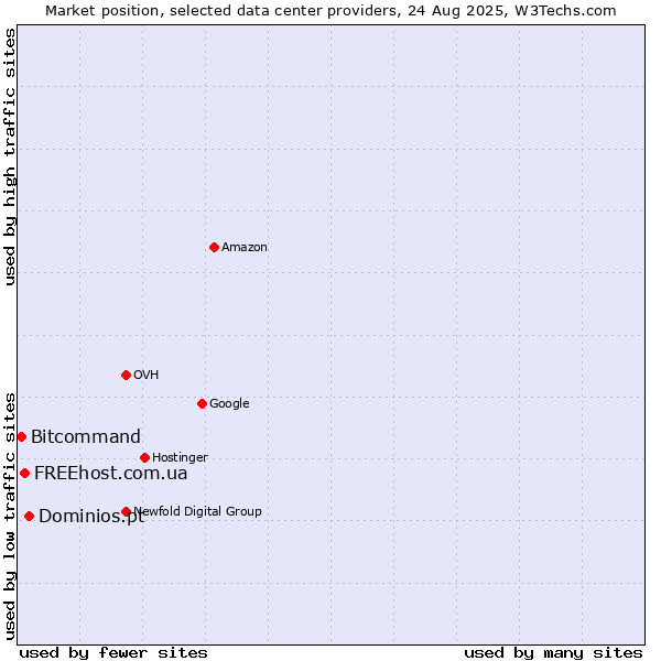 Market position of Dominios.pt vs. FREEhost.com.ua vs. Bitcommand