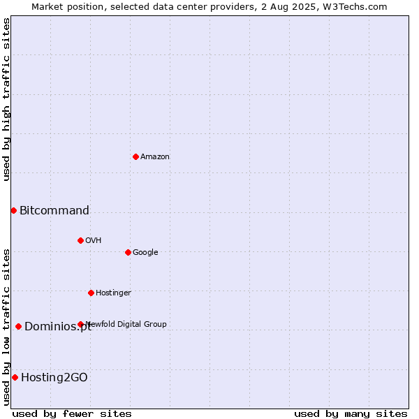 Market position of Dominios.pt vs. Hosting2GO vs. Bitcommand
