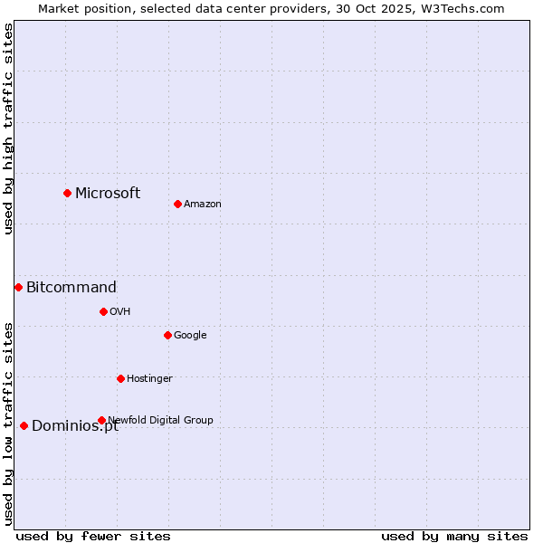 Market position of Microsoft vs. Dominios.pt vs. Bitcommand