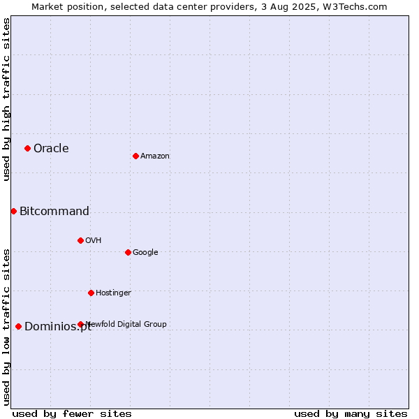 Market position of Oracle vs. Dominios.pt vs. Bitcommand