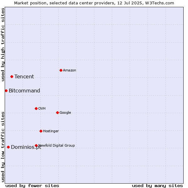 Market position of Tencent vs. Dominios.pt vs. Bitcommand