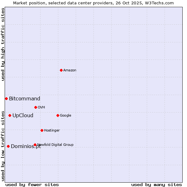 Market position of UpCloud vs. Dominios.pt vs. Bitcommand