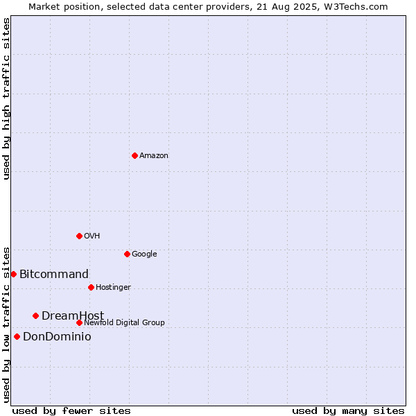 Market position of DreamHost vs. DonDominio vs. Bitcommand