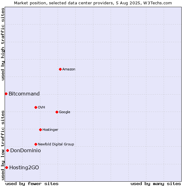 Market position of DonDominio vs. Hosting2GO vs. Bitcommand