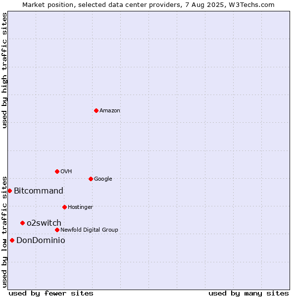 Market position of o2switch vs. DonDominio vs. Bitcommand