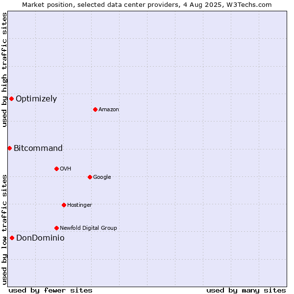 Market position of DonDominio vs. Optimizely vs. Bitcommand