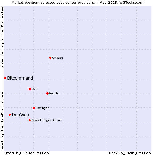Market position of DonWeb vs. Bitcommand
