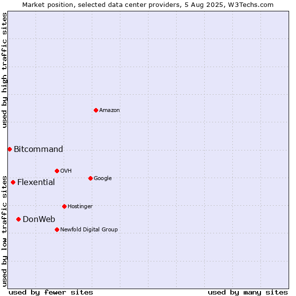 Market position of DonWeb vs. Flexential vs. Bitcommand