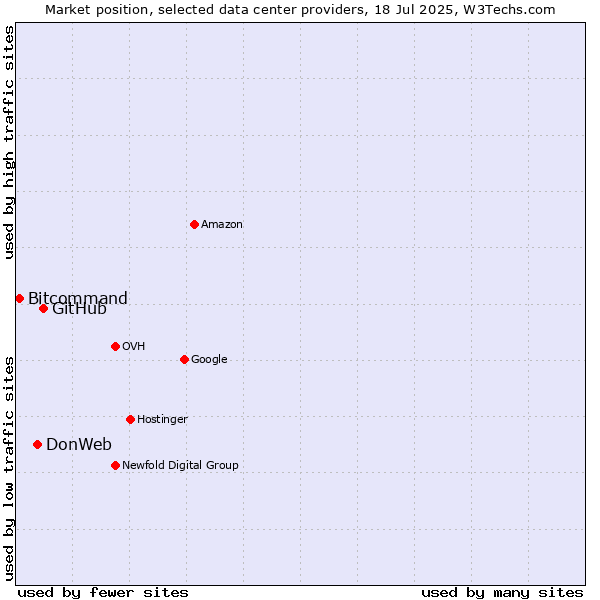 Market position of GitHub vs. DonWeb vs. Bitcommand