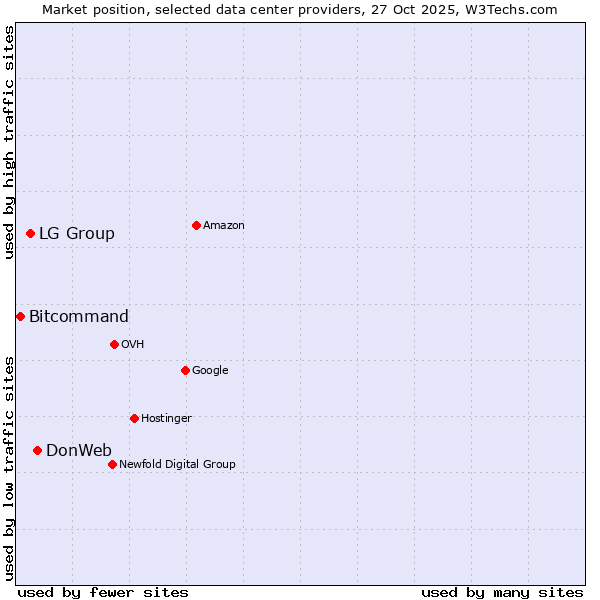 Market position of DonWeb vs. LG Group vs. Bitcommand