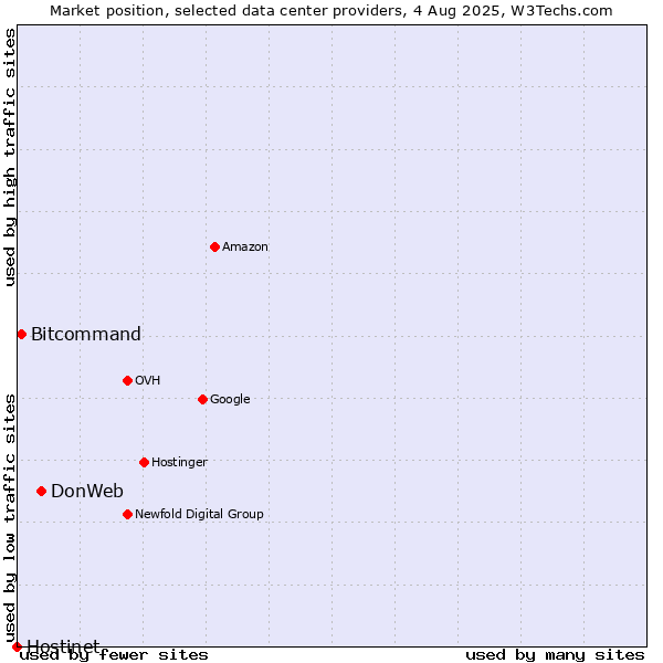 Market position of DonWeb vs. Bitcommand vs. Hostinet