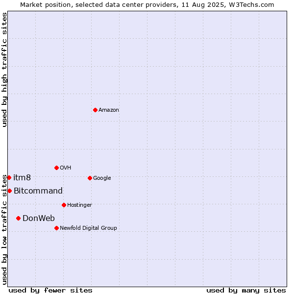 Market position of DonWeb vs. Bitcommand vs. itm8