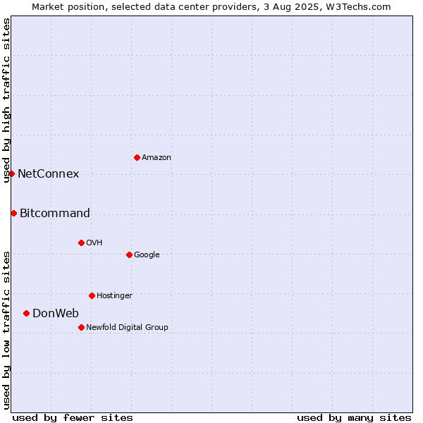 Market position of DonWeb vs. Bitcommand vs. NetConnex