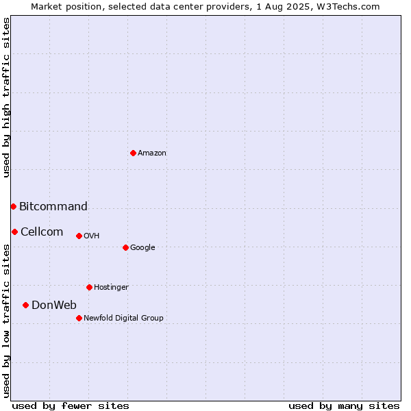 Market position of DonWeb vs. Cellcom vs. Bitcommand