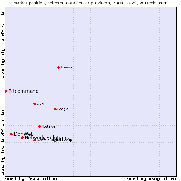 Market position of Network Solutions vs. DonWeb vs. Bitcommand