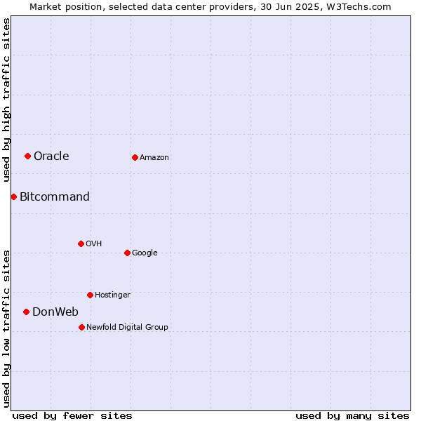 Market position of Oracle vs. DonWeb vs. Bitcommand