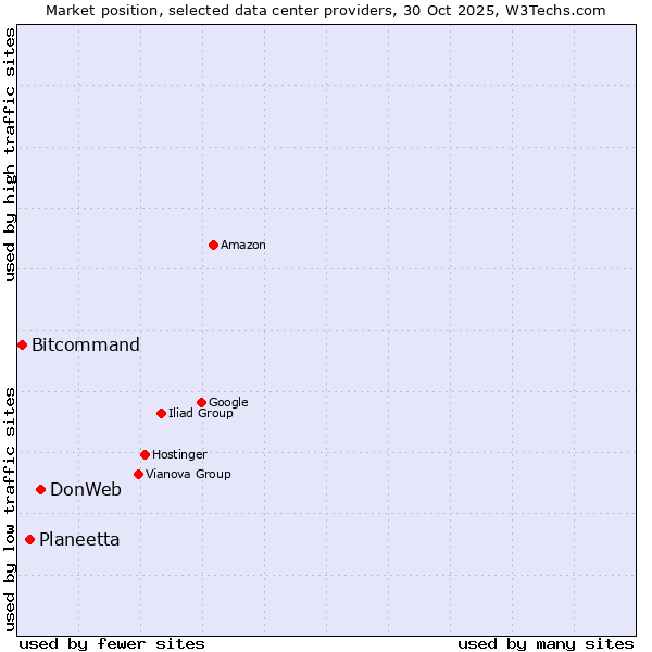 Market position of DonWeb vs. Planeetta vs. Bitcommand